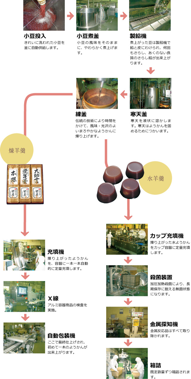 商品のできるまで